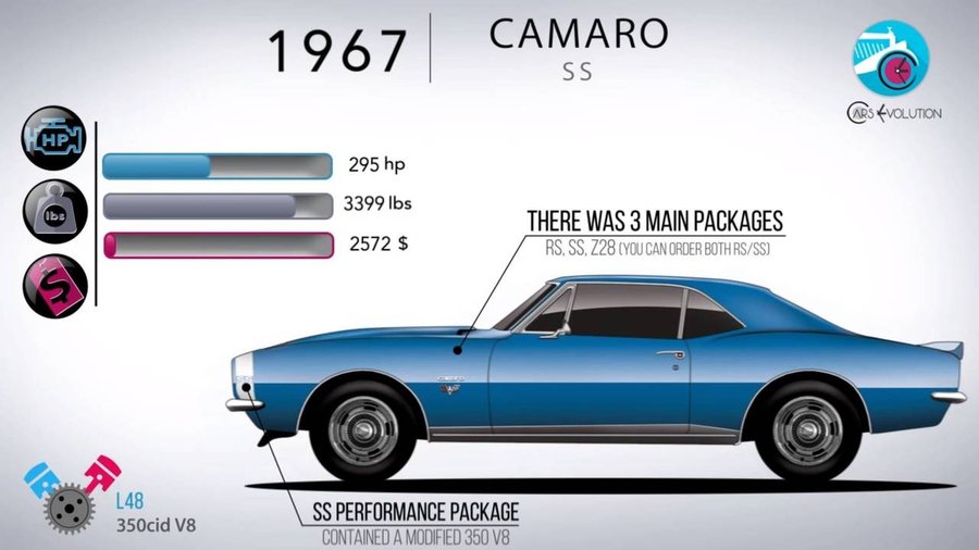 50 Years In 5 Minutes: How The Chevy Camaro Has Evolved