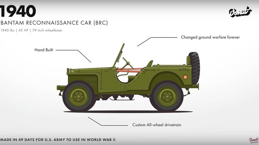 Watch The Jeep Wrangler Evolve From War Machine To Rock Crawler